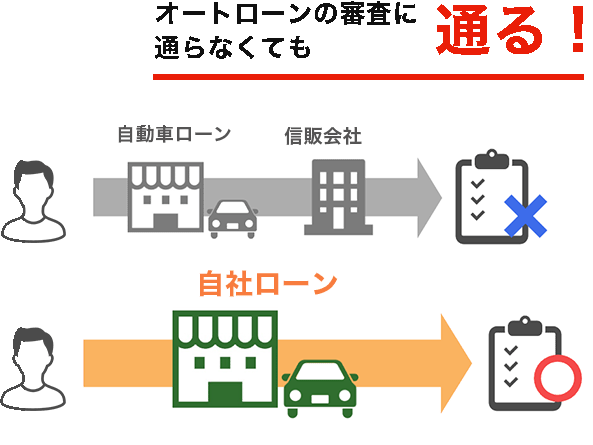 オートローンの審査に通らなくても通る！